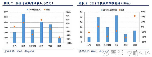 【华创环保公用】环保行业年报一季报综述:2018 年行业业绩回落分化,2019 年初见曙光.